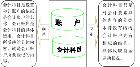 會計(jì)科目與賬戶