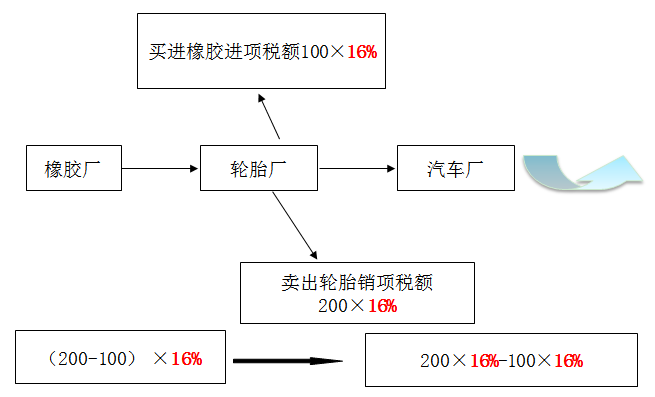 CPA稅法