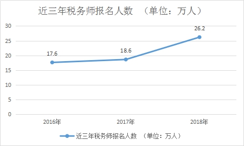 近三年稅務(wù)師報(bào)名人數(shù)變化