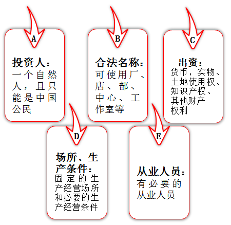 中級(jí)經(jīng)濟(jì)法