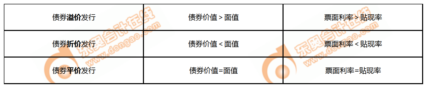 債券價(jià)值與面值、票面利率與貼現(xiàn)率的關(guān)系