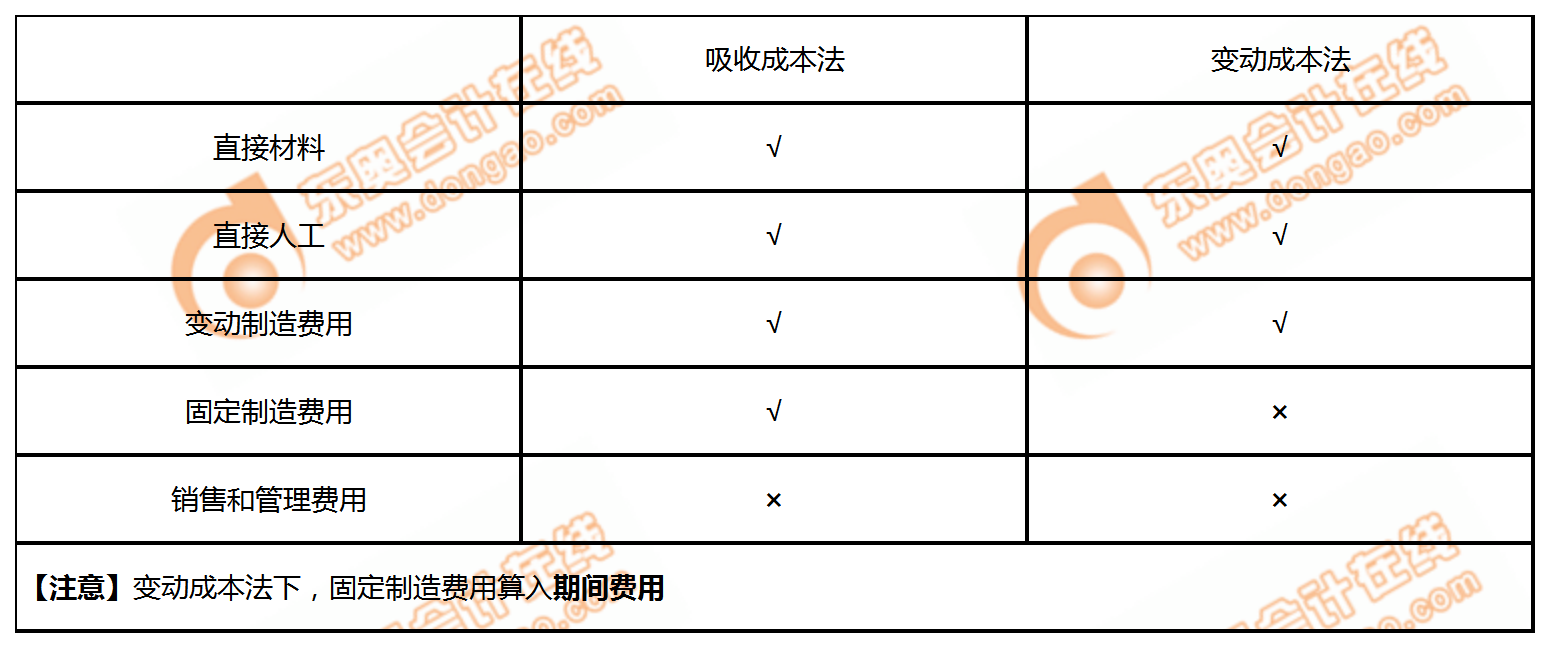 吸收成本法和變動(dòng)成本法下的產(chǎn)品成本