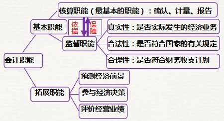 初級會計