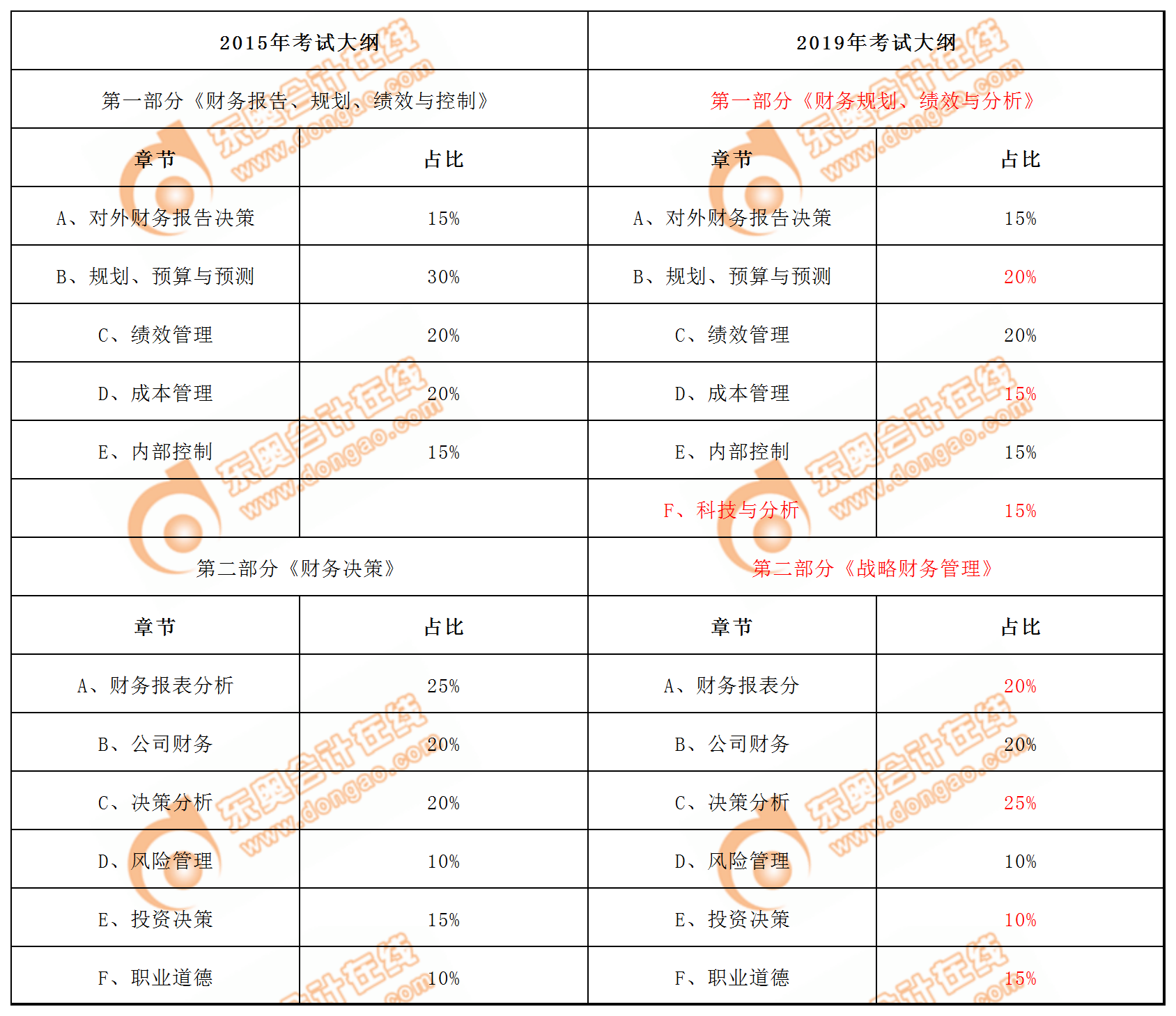 2015年考綱與2020年考綱對(duì)比