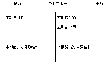 費(fèi)用類賬戶結(jié)構(gòu)用T型賬戶表示