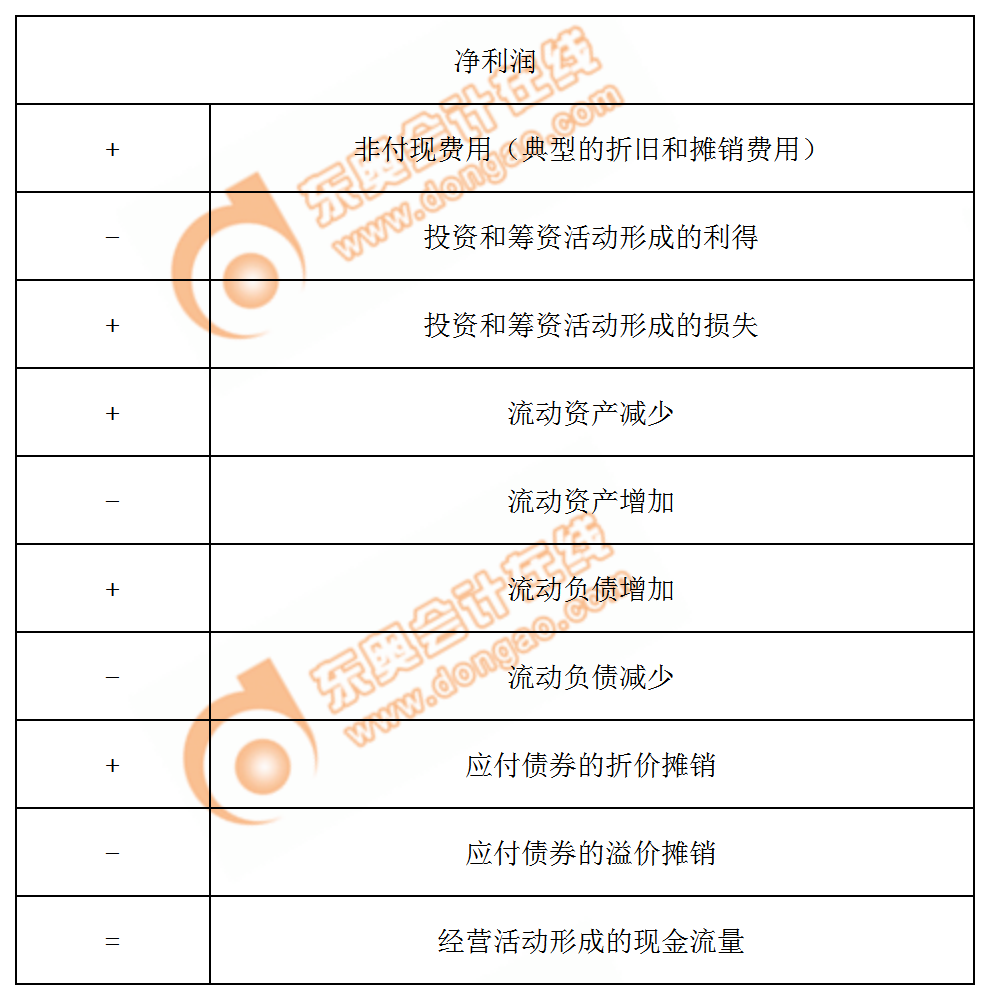 間接法計(jì)算經(jīng)營(yíng)活動(dòng)產(chǎn)生的現(xiàn)金流量