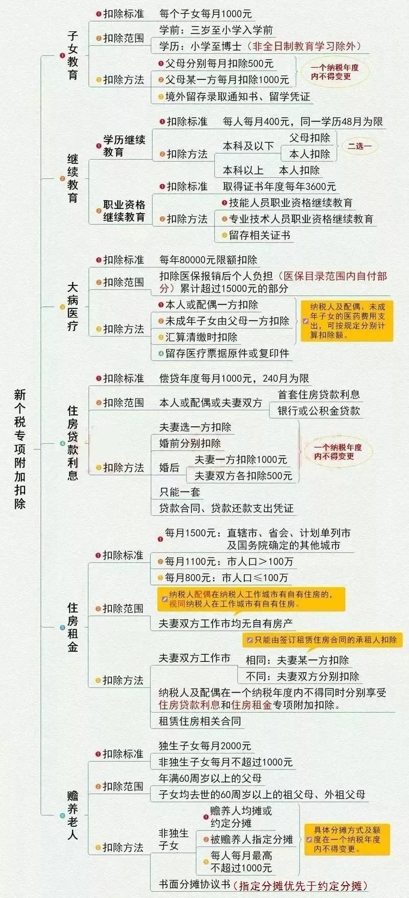 一圖看懂6項(xiàng)扣除政策要點(diǎn)