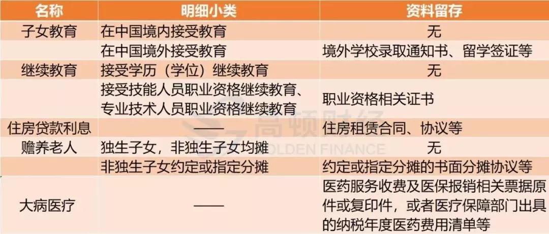 一圖看清6項(xiàng)扣除留存資料
