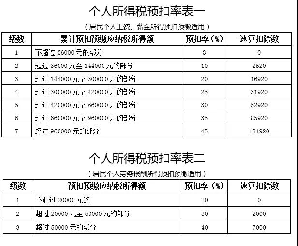 個(gè)人所得說(shuō)預(yù)扣率表