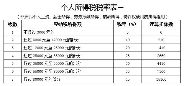 個(gè)人所得說(shuō)預(yù)扣率表三