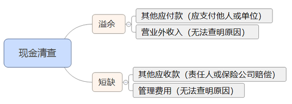 初級(jí)會(huì)計(jì)習(xí)題