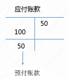 初級(jí)會(huì)計(jì)應(yīng)付賬款