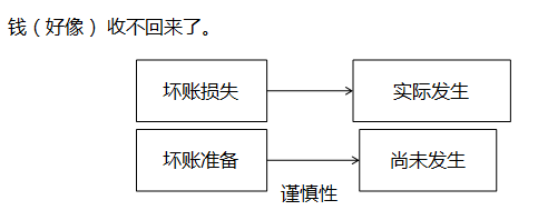 初級(jí)會(huì)計(jì)壞賬準(zhǔn)備