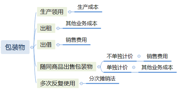 初級(jí)會(huì)計(jì)包裝物