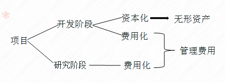 初級(jí)會(huì)計(jì)項(xiàng)目