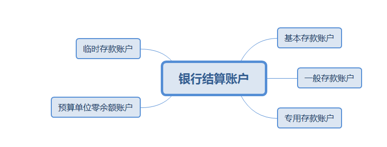 初級會計銀行賬戶知識框架