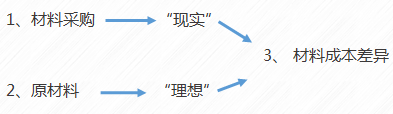 初級(jí)會(huì)計(jì)計(jì)劃成本法