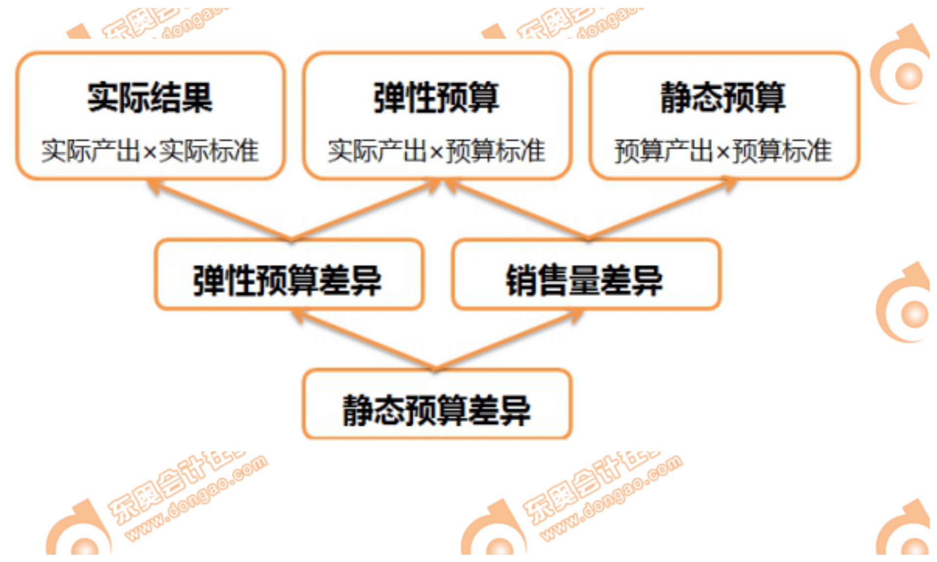 P1考點：實際結(jié)果、靜態(tài)預(yù)算,、彈性預(yù)算之間的關(guān)系