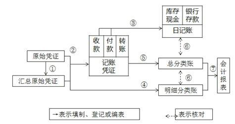 初級(jí)會(huì)計(jì)記賬