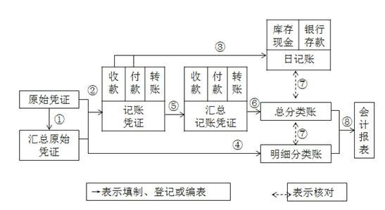 初級(jí)會(huì)計(jì)記賬憑證