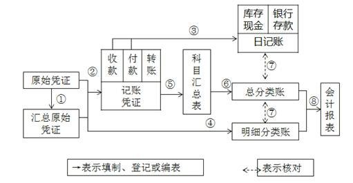 初級(jí)會(huì)計(jì)科目匯總