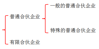 合伙企業(yè)