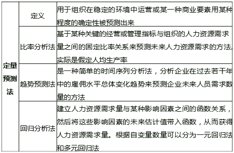 中級經(jīng)濟師《人力資源》定量預(yù)測法