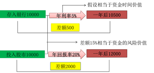 中級(jí)會(huì)計(jì)貨幣時(shí)間價(jià)值