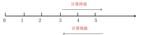 中級(jí)會(huì)計(jì)終值和現(xiàn)值的計(jì)算