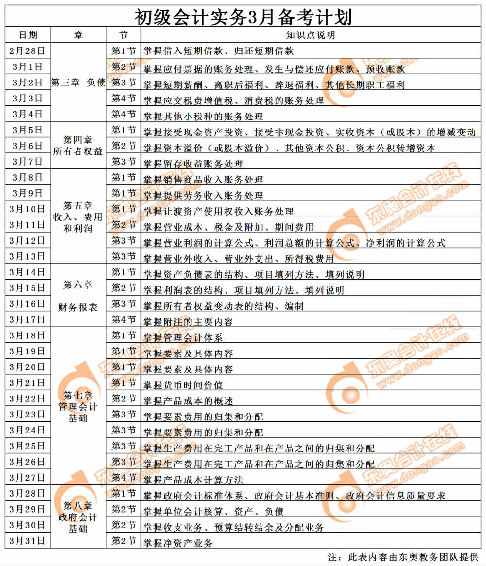 初級(jí)會(huì)計(jì)實(shí)務(wù)3月備考計(jì)劃