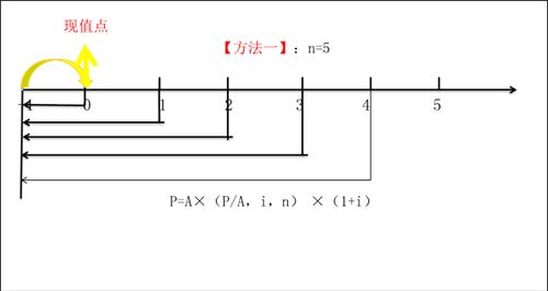 中級(jí)會(huì)計(jì)預(yù)付年金現(xiàn)值