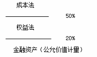 中級會計實務-專題六