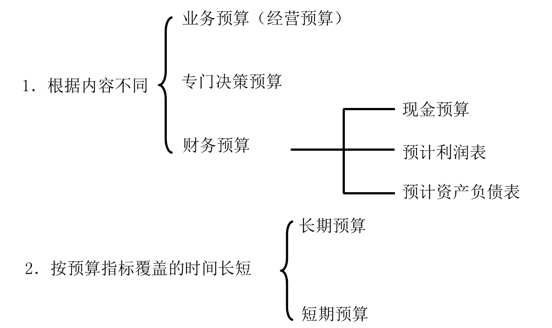 中級(jí)會(huì)計(jì)預(yù)算的分類