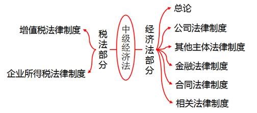 中級經(jīng)濟(jì)法的講義