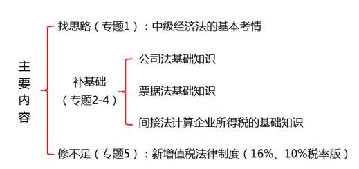 中級經(jīng)濟(jì)法的基本考情