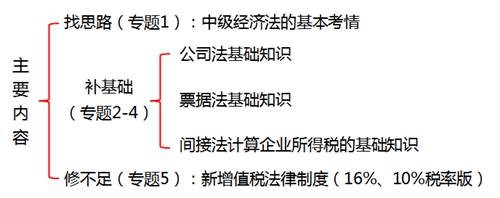 中級經(jīng)濟(jì)法的基本考情