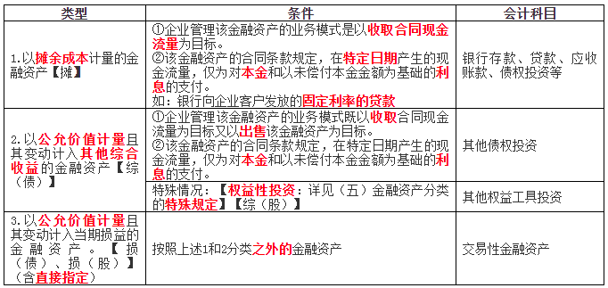 中級(jí)會(huì)計(jì)實(shí)務(wù)-金融資產(chǎn)分類