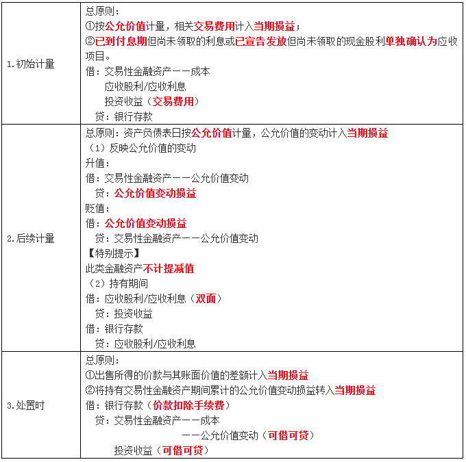 中級會計實務名師私塾課