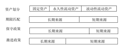 中級(jí)會(huì)計(jì)流動(dòng)資產(chǎn)的融資策略