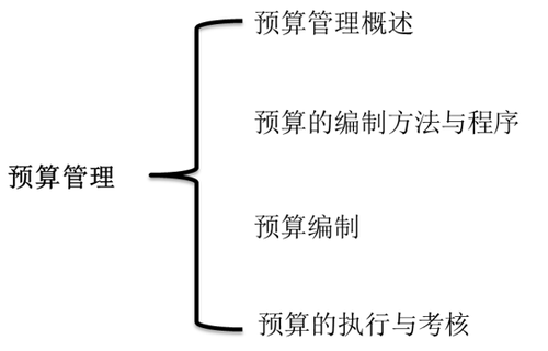 中級(jí)會(huì)計(jì)知識(shí)架構(gòu)