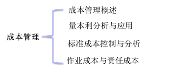 中級(jí)會(huì)計(jì)知識(shí)架構(gòu)