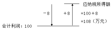 中級(jí)經(jīng)濟(jì)法的知識(shí)點(diǎn)講解