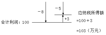 中級(jí)經(jīng)濟(jì)法的知識(shí)點(diǎn)講解