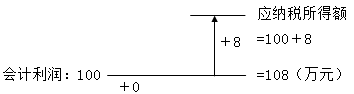 中級(jí)經(jīng)濟(jì)法的知識(shí)點(diǎn)講解