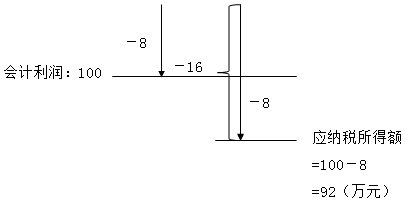 中級(jí)經(jīng)濟(jì)法的知識(shí)點(diǎn)講解