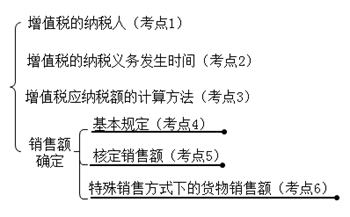 中級經濟法的講義