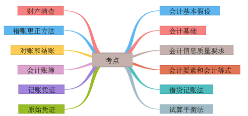 初級(jí)會(huì)計(jì)考點(diǎn)概述