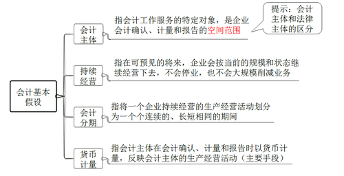 初級(jí)會(huì)計(jì)基本假設(shè)