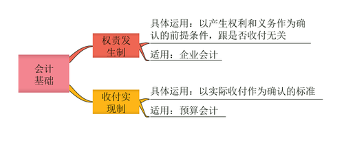 初級(jí)會(huì)計(jì)基礎(chǔ)
