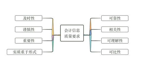 初級(jí)會(huì)計(jì)信息質(zhì)量要求